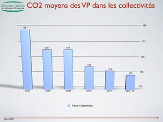 CO2 moyens des VP dans les collectivités

                                                                                   140
             138




                                                                               133

                        129    129



                                                                              125


                                                    121
                                                             119
                                                                             118
                                                                     117




                                                                             110
               2007     2008   2009                2010     2011   2012 T2




                                      Parcs Collectivités




Source OVE
 