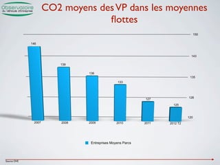 CO2 moyens des VP dans les moyennes
                                  ﬂottes
                                                                                   150


             146



                                                                               143

                         139

                                136
                                                                              135
                                                 133




                                                                             128
                                                            127
                                                                     125



                                                                             120
              2007       2008   2009            2010        2011   2012 T2




                                 Entreprises Moyens Parcs




Source OVE
 