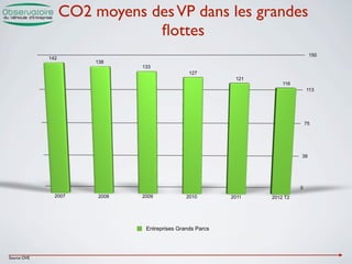 CO2 moyens des VP dans les grandes
                               ﬂottes
                                                                                  150
             142
                        138
                                133
                                                 127
                                                             121
                                                                       116
                                                                                 113




                                                                                 75




                                                                             38




                                                                             0
               2007      2008   2009            2010        2011   2012 T2




                                 Entreprises Grands Parcs




Source OVE
 