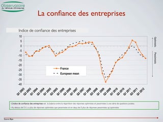 La conﬁance des entreprises

                     Indice de conﬁance des entreprises!




                                                                                                                                                                Optimistic
                                                                                                                                                                Pessimistic
       •  L’indice   de conﬁance des entreprises est la balance entre la répartition des réponses optimistes et pessimistes à une série de questions posées.!
       •  Au-dessus    de 0 il y a plus de réponses optimistes que pessimistes et en deça de 0 plus de réponses pessimistes qu’optimistes!




Source Bipe
 