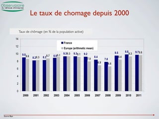 Le taux de chomage depuis 2000

              Taux de chômage (en % de la population active)!




Source Bipe
 