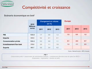 Compétitivité et croissance
   Scénario économique en bref

                                                                 Changement en volume                       Europe
                                              2010                      (en %)
                                             Millions
                                              euros                                                            2011             2012              2013
                                                               2011           2012          2013


 PIB                                           1936.9            1.7           0.8            1.3                1.5              0.0               1.2

 Imports                                        535.5            5.2           2.1            4.1

 Consommation privée                           1084.4            0.2           0.6            1.1                0.1             -0.4               0.7

 Investissement fixe total                      376.0            3.5           1.1            1.9                1.5             -1.1               2.5

 Exports                                        493.7            5.5           3.4            4.2

                                                                                                                  Source : National Accounts – BIPE’s forecasts

                                                                      PIB =
              Consommation privée + consommation des administrations publiques + investissements (formation brute de capital ﬁxe FBCF) +!
                                                (Exportations – Importations) + Variation de stocks!




Source Bipe
 