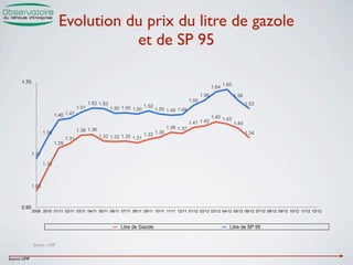 Evolution du prix du litre de gazole
                                         et de SP 95

      1.70
                                                                                                                           1.65
                                                                                                                    1.64
                                                                                                             1.58                 1.58
                                                                                                      1.55
                                                 1.53 1.53                                                                               1.53
                                          1.51               1.50 1.50 1.50   1.52
                                                                                     1.50 1.49 1.49
                            1.46 1.47                                                                               1.45 1.43
                                                                                                      1.41 1.42                   1.40
                                                                                         1.38 1.37
                     1.35                 1.36 1.36                            1.35                                                      1.34
                                   1.31               1.32 1.32 1.32 1.31 1.33
                            1.28

              1.21

                     1.15



              1.00



      0.90
              2009 2010 01/11 02/11 03/11 04/11 05/11 06/11 07/11 08/11 09/11 10/11 11/11 12/11 01/12 02/12 03/12 04/12 05/12 06/12 07/12 08/12 09/12 10/12 11/12 12/12



                                                                 Litre de Gazole                                              Litre de SP 95


              Source : UFIP


Source UFIP
 