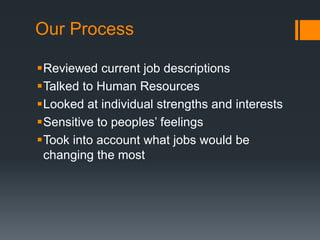 Our Process
Reviewed current job descriptions
Talked to Human Resources
Looked at individual strengths and interests
Sensitive to peoples‟ feelings
Took into account what jobs would be
changing the most
 
