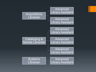 Acquisitions
Librarian
Advanced
Library Assistant
Advanced
Library Assistant
Cataloging &
Serials Librarian
Advanced
Library Assistant
Advanced
Library Assistant
Advanced
Library Assistant
Systems
Librarian
Advanced
Library Assistant
 