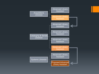 Acquisitions
Librarian
Advanced Library
Assistant
Advanced Library
Assistant
Cataloging & Serials
Librarian
Advanced Library
Assistant
Advanced Library
Assistant
Advanced Library
Assistant
Advanced Library
Assistant
Systems Librarian
Advanced Library
Assistant
Proposed Advanced
Library Assistant
 