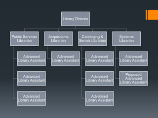 Library Director
Public Services
Librarian
Advanced
Library Assistant
Advanced
Library Assistant
Advanced
Library Assistant
Acquisitions
Librarian
Advanced
Library Assistant
Cataloging &
Serials Librarian
Advanced
Library Assistant
Advanced
Library Assistant
Advanced
Library Assistant
Systems
Librarian
Advanced
Library Assistant
Proposed
Advanced
Library Assistant
 