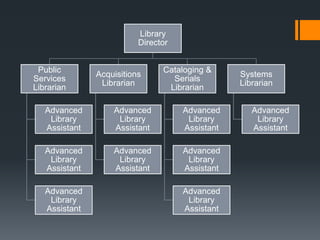 Library
Director
Public
Services
Librarian
Advanced
Library
Assistant
Advanced
Library
Assistant
Advanced
Library
Assistant
Acquisitions
Librarian
Advanced
Library
Assistant
Advanced
Library
Assistant
Cataloging &
Serials
Librarian
Advanced
Library
Assistant
Advanced
Library
Assistant
Advanced
Library
Assistant
Systems
Librarian
Advanced
Library
Assistant
 