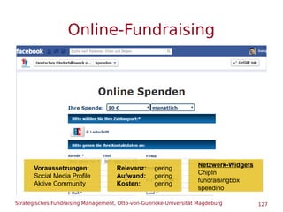 Strategisches Fundraising Management, Otto-von-Guericke-Universität Magdeburg 127
Online-Fundraising
Relevanz: gering
Aufw...
