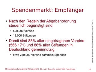 Strategisches Fundraising Management, Otto-von-Guericke-Universität Magdeburg 20
Spendenmarkt: Empfänger
● Nach den Regeln...