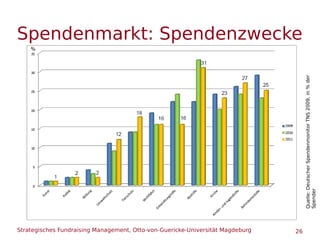 Strategisches Fundraising Management, Otto-von-Guericke-Universität Magdeburg 26
Spendenmarkt: Spendenzwecke
Quelle:Deutsc...