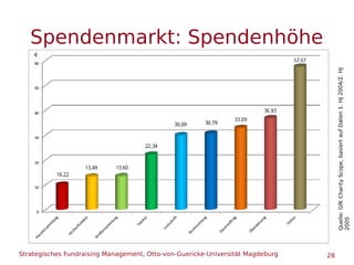 Strategisches Fundraising Management, Otto-von-Guericke-Universität Magdeburg 28
Spendenmarkt: Spendenhöhe
Quelle:GfKChari...