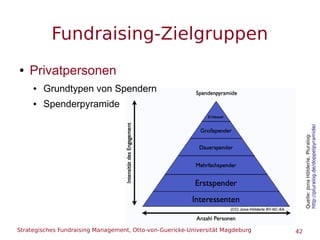 Strategisches Fundraising Management, Otto-von-Guericke-Universität Magdeburg 42
Fundraising-Zielgruppen
● Privatpersonen
...