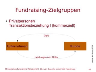 Strategisches Fundraising Management, Otto-von-Guericke-Universität Magdeburg 46
Fundraising-Zielgruppen
● Privatpersonen
...