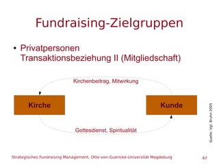 Strategisches Fundraising Management, Otto-von-Guericke-Universität Magdeburg 47
Fundraising-Zielgruppen
● Privatpersonen
...
