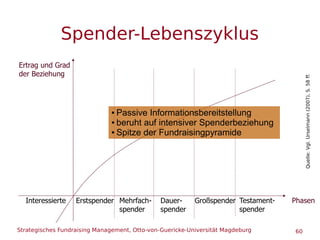 Strategisches Fundraising Management, Otto-von-Guericke-Universität Magdeburg 60
Testament-
spender
Spender-Lebenszyklus
P...