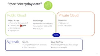 13
Public Cloud Private Cloud
Agnostic
Object Storage
✓ Powered by Openstack Swift
✓ Compliant with
✓ Unlimited growth
✓ Pay as you Go
Block Storage
✓ Powered by Openstack Ceph
✓ Volumes from 10GB to 4TB
✓ Pay as you Go
Datastores
✓ SSD powered
✓ From 2TB to 36TB
Private
network
NAS-HA
✓ Managed NAS (NFS/CIFS protocols)
✓ From 2TB to 36TB
Cloud Disk Array
✓ Powered by CEPH (Rados Block Storage)
✓ From 2TB to Petabytes
 