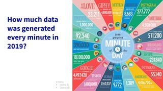 21
Credits:
• Domo ©
• Statista©
 