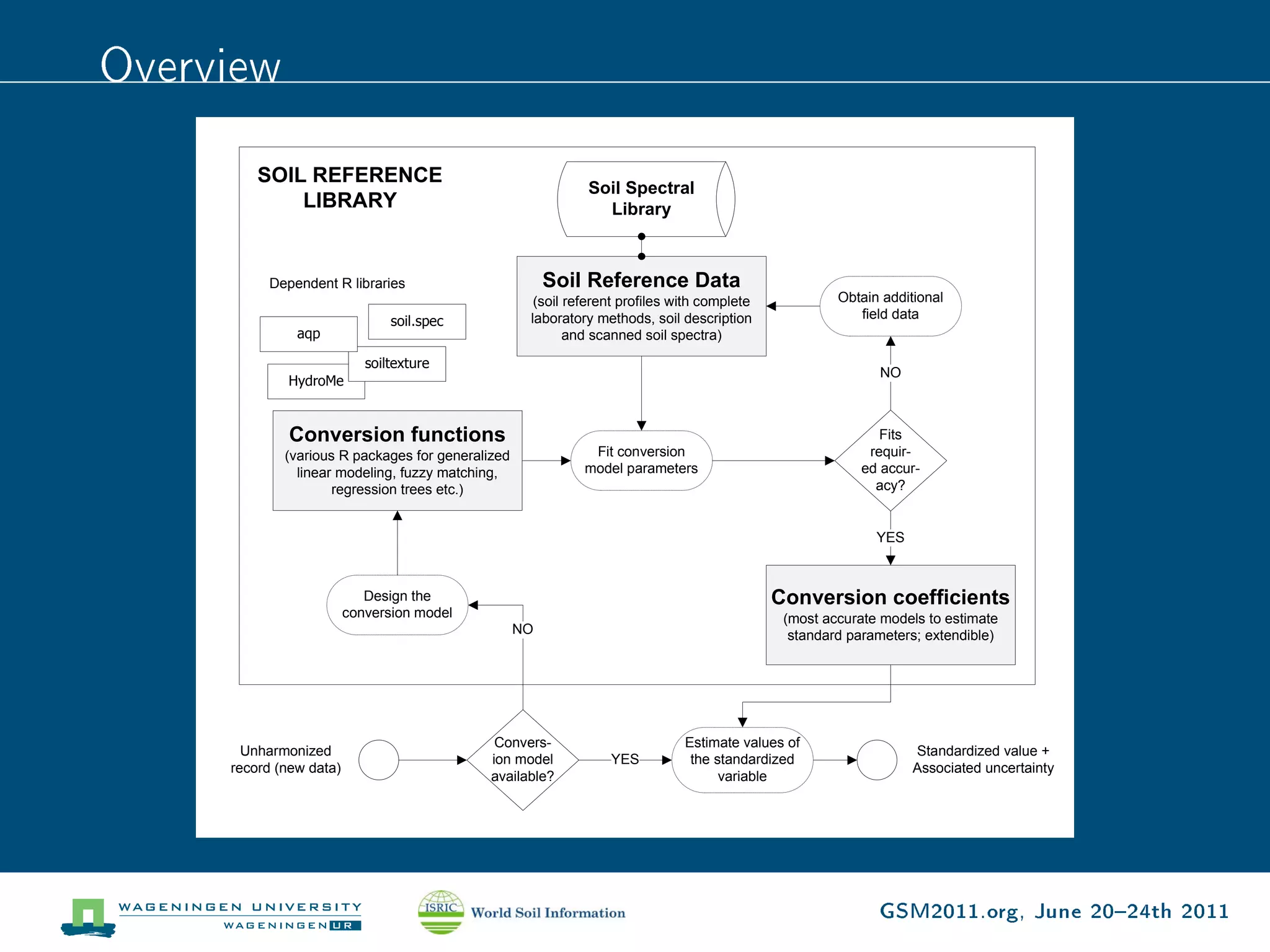 Overview
         SOIL REFERENCE
                                                             Soil Spectral
             LIBRARY                                           Library



          Dependent R libraries                         Soil Reference Data
                                                     (soil referent profiles with complete            Obtain additional
                                                    laboratory methods, soil description                 field data
                                soil.spec
               aqp                                         and scanned soil spectra)
                            soiltexture
                                                                                                            NO
             HydroMe


             Conversion functions                                                                           Fits
             (various R packages for generalized              Fit conversion                              requir-
               linear modeling, fuzzy matching,              model parameters                            ed accur-
                     regression trees etc.)                                                                acy?


                                                                                                            YES



                            Design the                                                       Conversion coefficients
                         conversion model                                                     (most accurate models to estimate
                                                   NO                                          standard parameters; extendible)




                                              Convers-                        Estimate values of
       Unharmonized                                                                                               Standardized value +
                                             ion model           YES           the standardized
     record (new data)                                                                                            Associated uncertainty
                                             available?                             variable




                                                                                                            GSM2011.org, June 2024th 2011
 