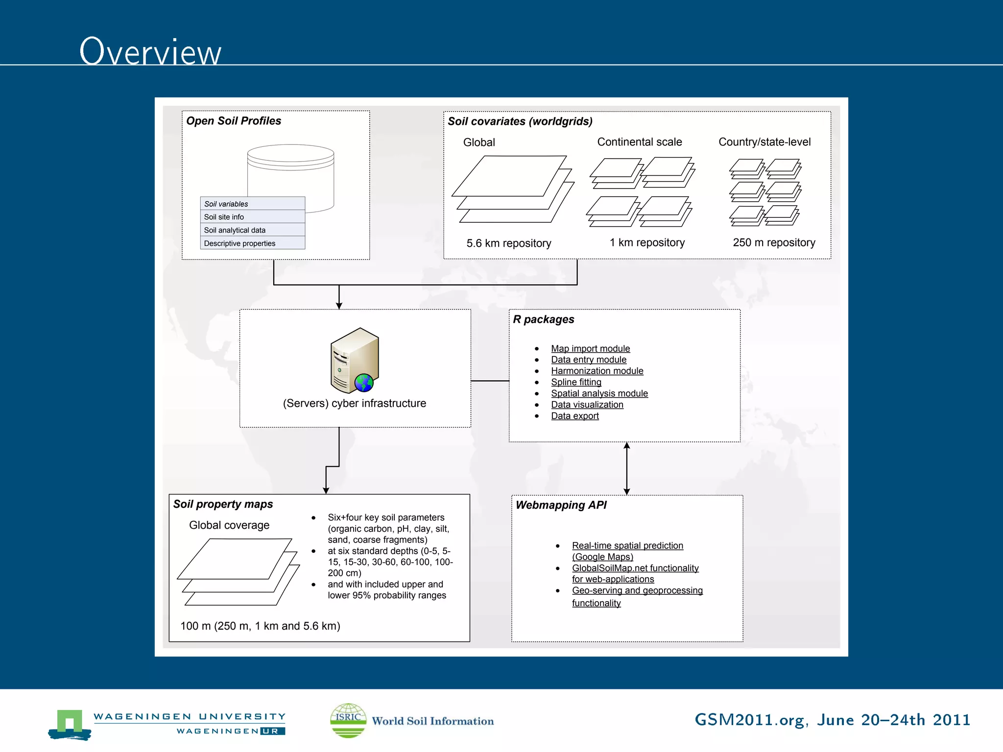 Overview
       Open Soil Profiles                                                 Soil covariates (worldgrids)
                                                                               Global                    Continental scale           Country/state-level




          Soil variables
          Soil site info
          Soil analytical data
          Descriptive properties                                               5.6 km repository            1 km repository            250 m repository




                                                                                        R packages

                                                                                               Map import module
                                                                                               Data entry module
                                                                                               Harmonization module
                                                                                               Spline fitting
                                                                                               Spatial analysis module
                                   (Servers) cyber infrastructure                              Data visualization
                                                                                               Data export




     Soil property maps                                                                 Webmapping API
                                            Six+four key soil parameters
       Global coverage                      (organic carbon, pH, clay, silt,
                                            sand, coarse fragments)
                                                                                                   Real-time spatial prediction
                                            at six standard depths (0-5, 5-
                                                                                                   (Google Maps)
                                            15, 15-30, 30-60, 60-100, 100-
                                                                                                   GlobalSoilMap.net functionality
                                            200 cm)
                                                                                                   for web-applications
                                            and with included upper and
                                                                                                   Geo-serving and geoprocessing
                                            lower 95% probability ranges
                                                                                                   functionality

      100 m (250 m, 1 km and 5.6 km)




                                                                                                                               GSM2011.org, June 2024th 2011
 