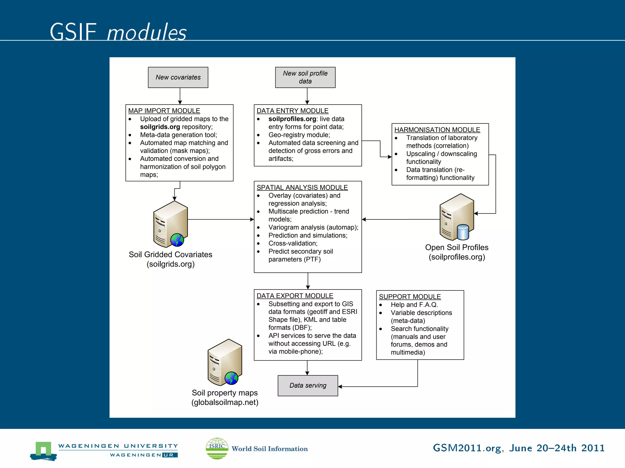 GSIF modules
                                                   New soil profile
              New covariates
                                                       data



      MAP IMPORT MODULE                    DATA ENTRY MODULE
        Upload of gridded maps to the         soilprofiles.org: live data
        soilgrids.org repository;             entry forms for point data;           HARMONISATION MODULE
        Meta-data generation tool;            Geo-registry module;                     Translation of laboratory
        Automated map matching and            Automated data screening and             methods (correlation)
        validation (mask maps);               detection of gross errors and            Upscaling / downscaling
        Automated conversion and              artifacts;                               functionality
        harmonization of soil polygon                                                  Data translation (re-
        maps;                                                                          formatting) functionality
                                           SPATIAL ANALYSIS MODULE
                                              Overlay (covariates) and
                                              regression analysis;
                                              Multiscale prediction - trend
                                              models;
                                              Variogram analysis (automap);
                                              Prediction and simulations;
                                              Cross-validation;
                                              Predict secondary soil
                                                                                              Open Soil Profiles
       Soil Gridded Covariates                                                                 (soilprofiles.org)
                                              parameters (PTF)
            (soilgrids.org)


                                           DATA EXPORT MODULE                  SUPPORT MODULE
                                              Subsetting and export to GIS        Help and F.A.Q.
                                              data formats (geotiff and ESRI      Variable descriptions
                                              Shape file), KML and table          (meta-data)
                                              formats (DBF);                      Search functionality
                                              API services to serve the data      (manuals and user
                                              without accessing URL (e.g.         forums, demos and
                                              via mobile-phone);                  multimedia)




                                                     Data serving
                         Soil property maps
                         (globalsoilmap.net)




                                                                                                GSM2011.org, June 2024th 2011
 