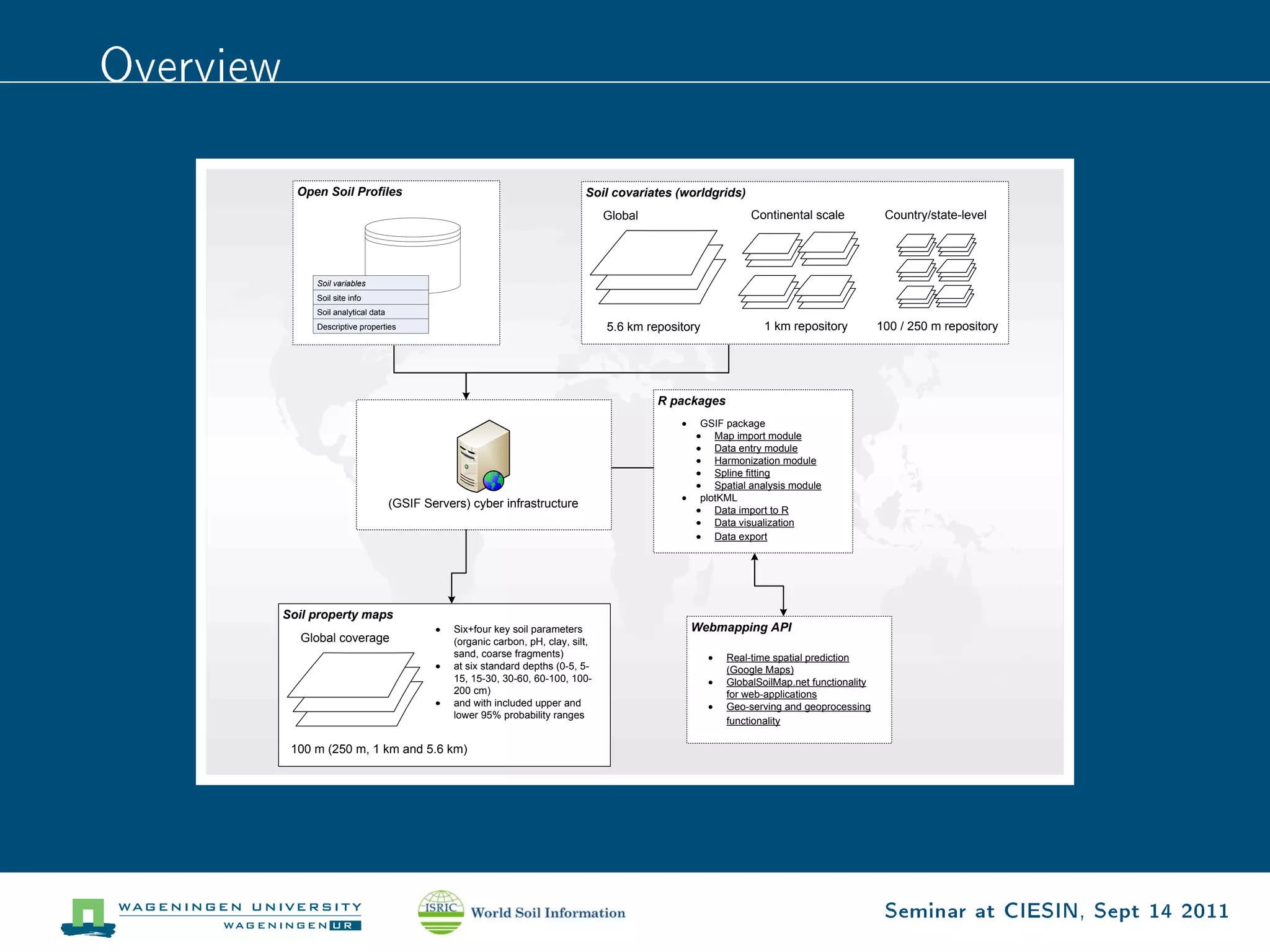 Overview


             Open Soil Profiles                                                  Soil covariates (worldgrids)
                                                                                      Global                     Continental scale             Country/state-level




                Soil variables
                Soil site info
                Soil analytical data
                Descriptive properties                                                5.6 km repository             1 km repository           100 / 250 m repository




                                                                                               R packages
                                                                                                      GSIF package
                                                                                                         Map import module
                                                                                                         Data entry module
                                                                                                         Harmonization module
                                                                                                         Spline fitting
                                                                                                         Spatial analysis module
                                                                                                      plotKML
                                       (GSIF Servers) cyber infrastructure
                                                                                                         Data import to R
                                                                                                         Data visualization
                                                                                                         Data export




           Soil property maps
                                                   Six+four key soil parameters                      Webmapping API
             Global coverage                       (organic carbon, pH, clay, silt,
                                                   sand, coarse fragments)                                  Real-time spatial prediction
                                                   at six standard depths (0-5, 5-                          (Google Maps)
                                                   15, 15-30, 30-60, 60-100, 100-                           GlobalSoilMap.net functionality
                                                   200 cm)                                                  for web-applications
                                                   and with included upper and                              Geo-serving and geoprocessing
                                                   lower 95% probability ranges
                                                                                                            functionality

            100 m (250 m, 1 km and 5.6 km)




                                                                                                                                               Seminar at CIESIN, Sept 14 2011
 