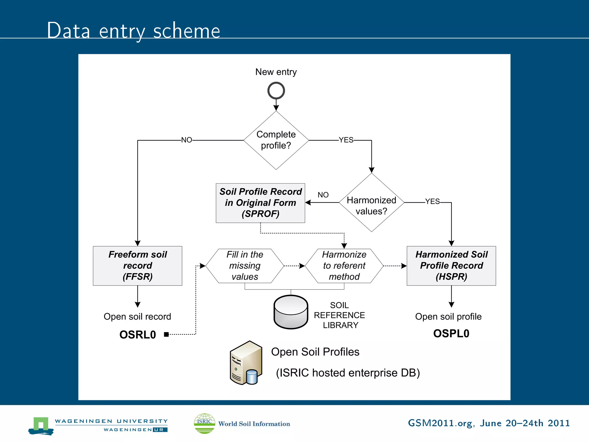 Data entry scheme
                                      New entry




                                      Complete
                        NO                                YES
                                       profile?




                             Soil Profile Record     NO
                              in Original Form              Harmonized      YES
                                  (SPROF)                    values?



      Freeform soil           Fill in the             Harmonize           Harmonized Soil
         record               missing                 to referent          Profile Record
         (FFSR)                values                   method                (HSPR)


                                                        SOIL
     Open soil record                               REFERENCE             Open soil profile
                                                      LIBRARY
        OSRL0                                                                 OSPL0
                                            Open Soil Profiles
                                            (ISRIC hosted enterprise DB)



                                                                         GSM2011.org, June 2024th 2011
 