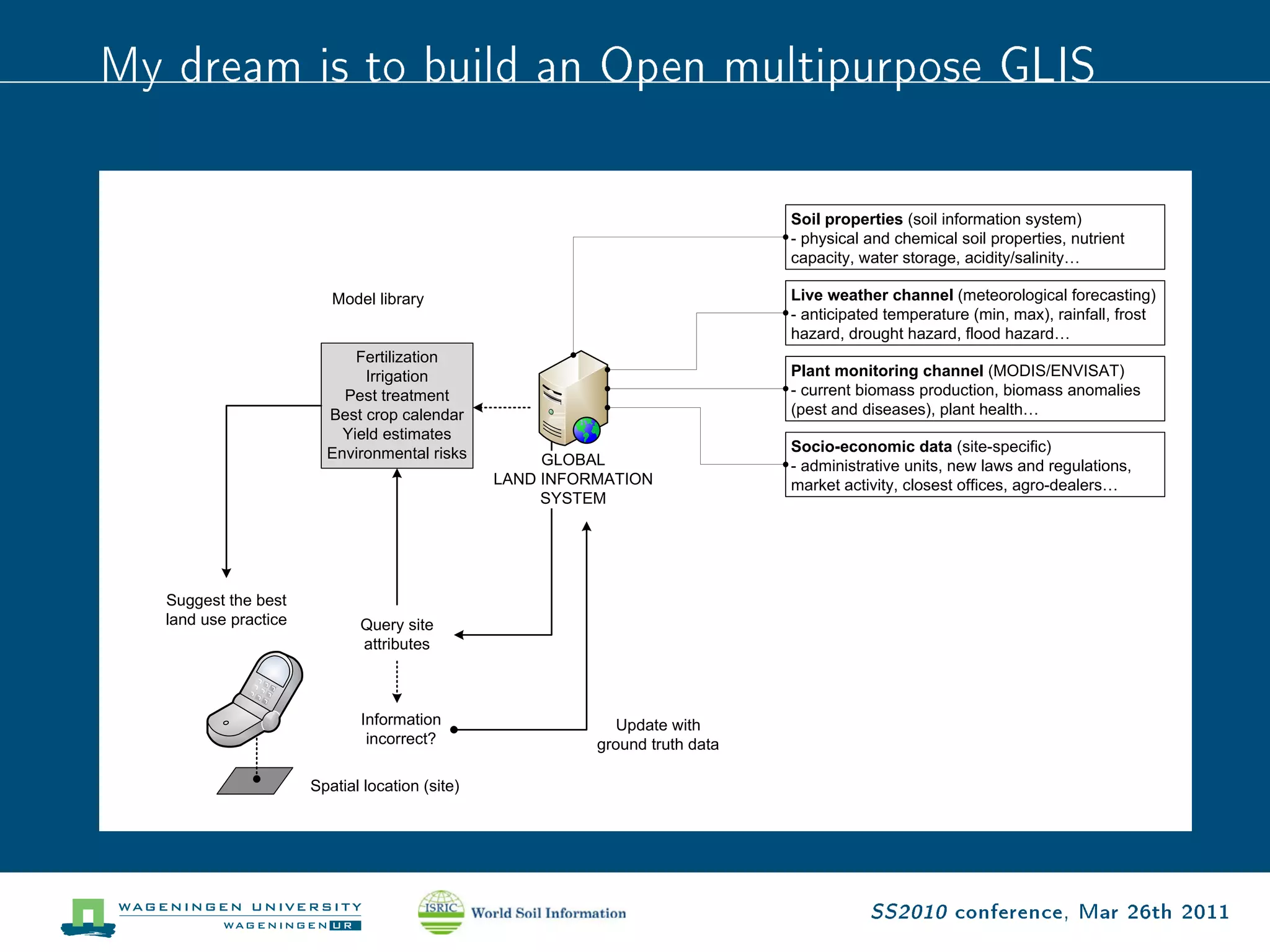My dream is to build an Open multipurpose GLIS




                                   SS2010 conference, Mar 26th 2011
 