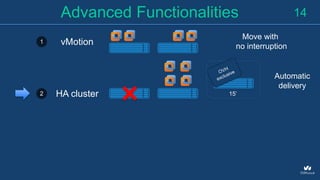 14Advanced Functionalities
1 vMotion
Move with
no interruption
2 HA cluster
Automatic
delivery
15’
 