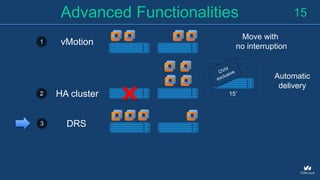 15Advanced Functionalities
1 vMotion
Move with
no interruption
2 HA cluster
Automatic
delivery
15’
DRS3
 