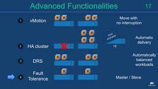 17Advanced Functionalities
1 vMotion
Move with
no interruption
2 HA cluster
Automatic
delivery
15’
DRS3
Automatically
balanced
workloads
4
Fault
Tolerance Master / Slave
 