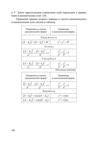 186
и Y . Затем параллельным смещением осей переходим к уравне-
ниям в канонических осях xOy.
Уравнения кривых второго порядка в «почти канонических»
и канонических осях сведем в таблицу
Уравнения в «почти
канонической» форме
Уравнения
в канонической форме
О к р у ж н о с т ь
( ) ( )
2 2 2
0 0X X Y Y R− + − = 2 2 2
x y R+ =
Э л л и п с
( ) ( )
2 2
0 0
2 2
1
X X Y Y
a b
− −
+ =
2 2
2 2
1
x y
a b
+ =
Г и п е р б о л а
( ) ( )
2 2
0 0
2 2
1
X X Y Y
a b
− −
− =
2 2
2 2
1
x y
a b
− =
Окончание таблицы
Уравнения в «почти
канонической» форме
Уравнения
в канонической форме
( ) ( )
2 2
0 0
2 2
1
Y Y X X
b a
− −
− =
2 2
2 2
1
y x
b a
− =
П а р а б о л а
( ) ( )
2
0 02Y Y p X X− = ± − 2
2y px= ±
( ) ( )
2
0 02X X p Y Y− = ± − 2
2x py= ±
 