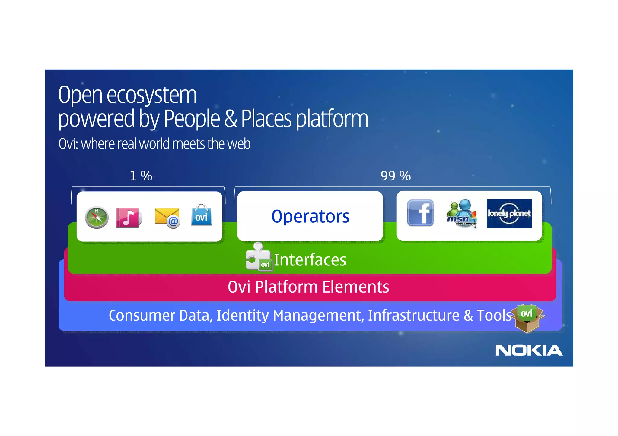 Open ecosystem
powered by People & Places platform
Ovi: where real world meets the web

            1%                                     99 %


                                      Operators

                                      Interfaces
                              Ovi Platform Elements
         Consumer Data, Identity Management, Infrastructure & Tools
 