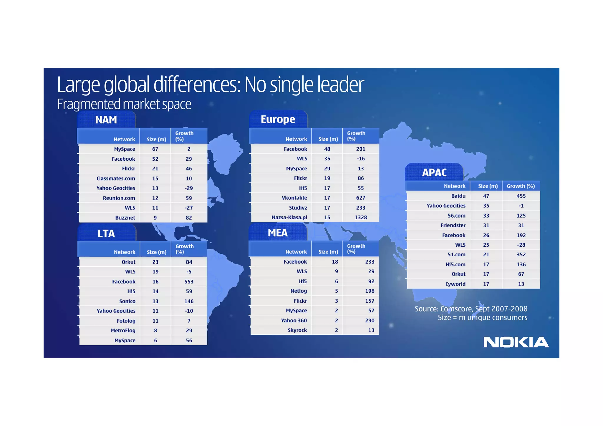 Large global differences: No single leader
Fragmented market space
      NAM                  Europe




                                               APAC




      LTA                   MEA




                                             Source: Comscore, Sept 2007-2008
                                                    Size = m unique consumers
 