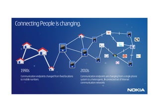 Connecting People is changing.




  1990s                                                  2010s
  Communication endpoints changed from fixed locations   Communication endpoints are changing from a single phone
  to mobile numbers                                      system to a heterogenic, ill-connected set of internet
                                                         communication networks
 
