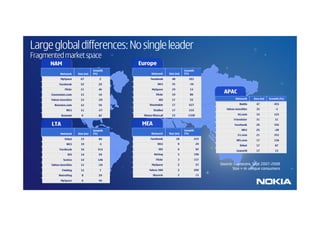 Large global differences: No single leader
Fragmented market space
      NAM                  Europe




                                               APAC




      LTA                   MEA




                                             Source: Comscore, Sept 2007-2008
                                                    Size = m unique consumers
 