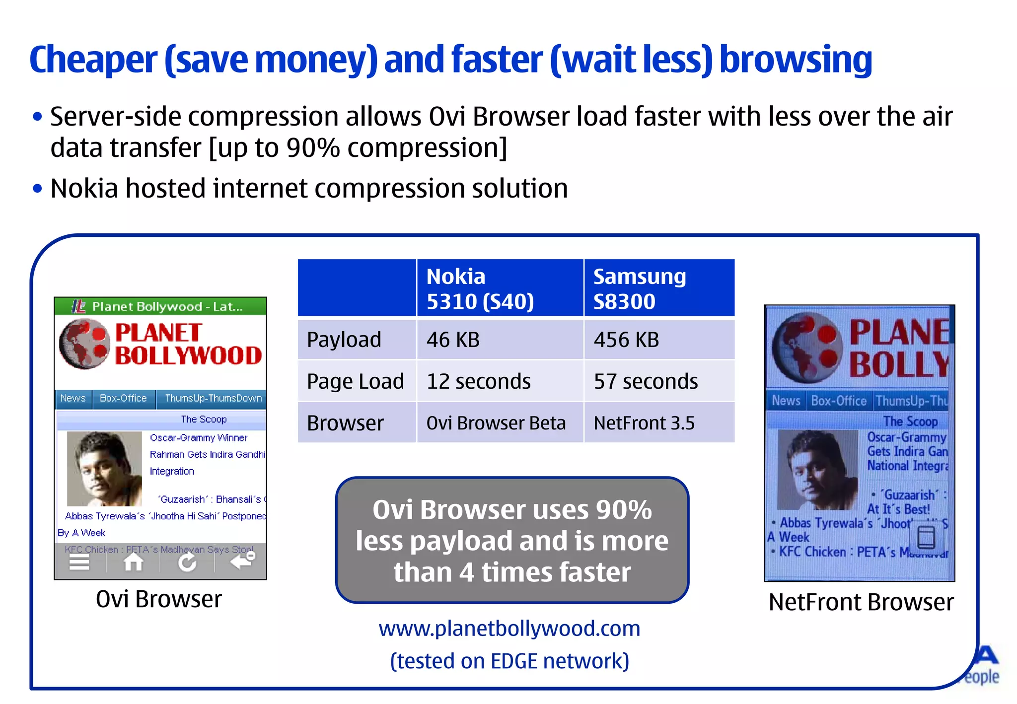 Cheaper (save money) and faster (wait less) browsing
• Server-side compression allows Ovi Browser load faster with less over the air
  data transfer [up to 90% compression]
• Nokia hosted internet compression solution


                                    Nokia              Samsung
                                    5310 (S40)         S8300
                       Payload      46 KB              456 KB

                       Page Load    12 seconds         57 seconds

                       Browser      Ovi Browser Beta   NetFront 3.5



                             Ovi Browser uses 90%
                           less payload and is more
                              than 4 times faster
     Ovi Browser                                                      NetFront Browser
                             www.planetbollywood.com
                                 (tested on EDGE network)
 