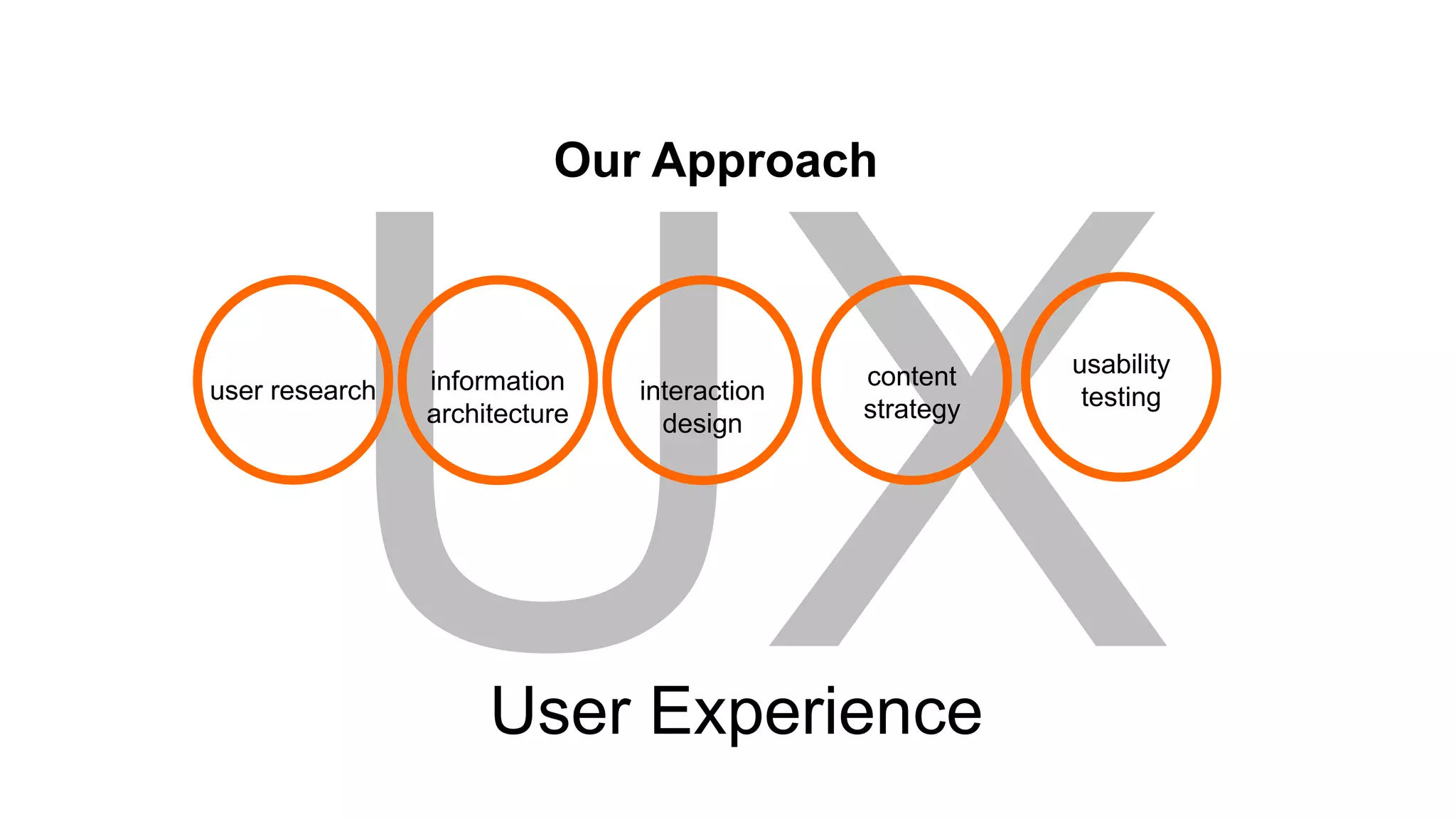 information
architecture
interaction
design
content
strategy
usability
testinguser research
User Experience
Our Approach
 