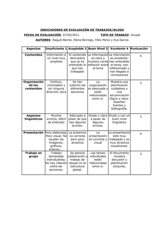 INDICADORES DE EVALUACIÓN DE TRABAJOS/BLOGS
FECHA DE EVALUACIÓN: 07/02/2011                        TIPO DE TRABAJO: Grupal
       AUTORES: Raquel Benito, Elena Borrego, Félix Pérez y Eva García


 Aspectos      Insuficiente 1 Aceptable 2 Buen Nivel 3 Excelente 4 Puntuación

Contenidos     Información a     El contenido La información    La información   4
                un nivel muy      demuestra      es clara y      es excelente:
                  simplista       que se ha muestra cierta      han entendido
                                 entendido lo reflexión sobre    el tema, han
                                   que han        el tema       reflexionado y
                                  trabajado                      han llegado a
                                                                 conclusiones

Organización       Confuso,         Se han          La      Muestra una          3
   de los       incompleto y     cubierto las organización  planificación
 contenidos      sin ninguna      diferentes es adecuada y cuidadosa y
               dirección clara    secciones       están          una
                                              relacionadas secuenciación
                                                entre sí.  lógica y clara.
                                                               Reseñan
                                                              fuentes y
                                                            bibliografía.

  Aspectos        Muchos         Adecuado a Fluido y claro Fluido y con un       3
lingüísticos   errores, difícil pesar de que  a pesar de      buen nivel
                de entender     hay algunos    algunos        lingüístico
                                  errores.     errores.

Presentación Poco elaborada. La presencia            La      La presentación     4
             Poco visual. No es correcta       presentación     está muy
                ayudan las    pero poco        es correcta y trabajada y es
                imágenes,      atractiva           visual     muy atractiva
                 gráficos,                                    visualmente.
                enlaces,….
 Trabajo en      Trabajo      Se aprecia        Las tareas      El documento     3
   grupo        demasiado colaboración y       individuales         muestra
              individualista. trabajo de           están          discusión y
             No hay relación equipo en la      relacionadas      planificación
                 entre las    estructura         entre sí.         conjunta.
                secciones.      global.
 