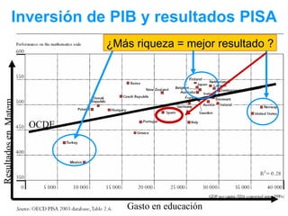 Inversión de PIB y resultados PISA ¿Más riqueza = mejor resultado ? OCDE Gasto en educación Resultados en  Matem. 