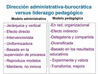 Dirección administrativa-burocrática versus liderazgo pedagógico <ul><li>- Jerárquica y vertical </li></ul><ul><li>- Efect...