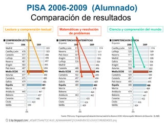 PISA 2006-2009  (Alumnado)  Comparación de resultados  Lectura y comprensión textual Matemáticas y resolución  de problema...