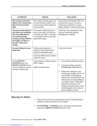 Chapter 2: Troubleshooting Procedures
Industrial Dynamics Company, Ltd. © Form 42600 (10/03) 2-25
Rejecting No Bottles
1. Check for and correct any maintenance-related or bottle handling
problems as discussed earlier in this chapter.
2. On CONTROL > SYSTEM screen, verify that each inspection
subsystem's REJECT STATUS function is ON.
SYMPTOM CHECK SOLUTION
The vacuum system has
failed or low vacuum (less
than 127 mm [5 inches
Hg]).
The vacuum warning gauge will
be out of tolerance and/or a red
error message will be displayed
on the monitor.
Ensure that circuit breaker CB1 is on,
the pressure/vacuum converter is
operational, and that the vacuum
gauge reading is within specification.
The camera lens aperture
and zoom servo positions
have lost calibration or
are not functioning,
causing an image which is
too bright, too dark, or
has the wrong zoom
setting.
The monitor display for one or
more of the zones will show up
as all dark, all white, or will have
an unusually small or unusually
large bottle image.
Verify the servo controller for that
camera is operating properly.
Recalibrate as required.
Excessive Rejects on one
inspection.
Check optical inspection
windows at the bottom of the
Inspection Head Base plate.
Clean the windows.
Check the OSW optical windows
inside the tunnel.
On the STATUS >
SYSTEM screen, the
DETECT COUNT for one
or more inspection systems
will have a high count.
Contaminants on diffuser disk or
OSW window.
OSW for fallen bottles.
1. Clean diffuser disk and window.
2. Clear the counters using the
CLEAR ALL CNT function.
3. Release the emergency stop
switch long enough to let 5 to 10
more bottles run through the
Omnivision. If all the bottles are
still rejected, then the problem is
not image related. Check RLD
inspection sensitivity. If no
bottles are rejected (this is what
should happen) allow bottles to
pass through the system.
Downloaded from www.Manualslib.com manuals search engine
 