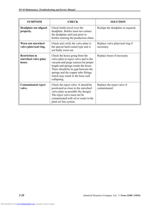 OV-II Maintenance, Troubleshooting and Service Manual
2-28 Industrial Dynamics Company, Ltd. © Form 42600 (10/03)
Deadplate not aligned
properly.
Check bottle travel over the
deadplate. Bottles must not contact
the deadplate until just prior to
bottles entering the production chain.
Realign the deadplate as required.
Worn out starwheel
valve plate/seal ring.
Check and verify the valve plate is
the special hard coated type and is
not badly worn out.
Replace valve plate/seal ring if
necessary.
Restriction in
starwheel valve plate
hoses.
Check the hoses going from the
valve plate to reject valve and to the
vacuum and purge sources for proper
length and springs inside the hoses.
There should be no gap between the
springs and the copper tube fittings
which may result in the hose wall
collapsing.
Replace hoses if necessary.
Contaminated reject
valve.
Check the reject valve. It should be
positioned as close to the starwheel
valve plate as possible (by design).
The reject valve must not be
contaminated with oil or water in the
plant air line system.
Replace the reject valve if
contaminated.
SYMPTOM CHECK SOLUTION
Downloaded from www.Manualslib.com manuals search engine
 
