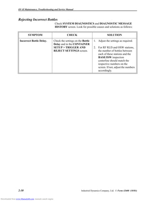 OV-II Maintenance, Troubleshooting and Service Manual
2-30 Industrial Dynamics Company, Ltd. © Form 42600 (10/03)
Rejecting Incorrect Bottles
Check SYSTEM DIAGNOSTICS and DIAGNOSTIC MESSAGE
HISTORY screen. Look for possible causes and solutions as follows:
SYMPTOM CHECK SOLUTION
Incorrect Bottle Delay. Check the settings on the Bottle
Delay and in the CONTAINER
SETUP > TRIGGER AND
REJECT SETTINGS screen.
1. Adjust the settings as required.
2. For RF RLD and OSW stations,
the number of bottles between
each of these stations and the
BASE/ISW inspection
centerline should match the
respective numbers on the
screen. If not, adjust the numbers
accordingly.
Downloaded from www.Manualslib.com manuals search engine
 