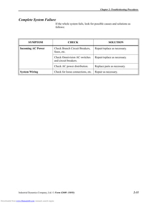 Chapter 2: Troubleshooting Procedures
Industrial Dynamics Company, Ltd. © Form 42600 (10/03) 2-31
Complete System Failure
If the whole system fails, look for possible causes and solutions as
follows:
SYMPTOM CHECK SOLUTION
Incoming AC Power Check Branch Circuit Breakers,
fuses, etc.
Repair/replace as necessary.
Check Omnivision AC switches
and circuit breakers.
Repair/replace as necessary.
Check AC power distribution. Replace parts as necessary.
System Wiring Check for loose connections, etc. Repair as necessary.
Downloaded from www.Manualslib.com manuals search engine
 