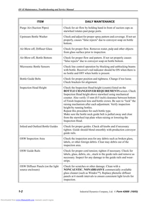 OV-II Maintenance, Troubleshooting and Service Manual
1-2 Industrial Dynamics Company, Ltd. © Form 42600 (10/03)
Purge Air (Suction Pipes) Check for air flow by holding hand in front of suction cups as
starwheel rotates past purge ports.
Upstream Bottle Washer Check and adjust for proper spray pattern and coverage. If not set
properly, causes "false rejects" due to conveyor soap on bottle
bottom.
Air Blow-off, Diffuser Glass Check for proper flow. Removes water, pulp and other objects
from glass surface prior to inspection.
Air Blow-off, Bottle Bottom Check for proper flow and pattern. If not set properly causes
"false rejects" due to conveyor soap on bottle bottom.
Microsonic Bottle Sensors Check line control operation by blocking and unblocking beams
with bottle. Receiver's red indicator should be ON when there is
no bottle and OFF when bottle is present.
Bottle Guide Belts Check for proper position and tightness. Change if too loose.
Check brackets for alignment.
Inspection Head Height Check the Inspection Head height (counts) listed on the
BOTTLE CHANGEOVER REQUIREMENTS screen. Check
Inspection Head height above starwheel using mechanical
counter. Also verify 13 mm (0.5 inch) clearance between bottom
of Finish Inspection lens and bottle crown. Be sure to “lock” the
raising mechanism after each adjustment. Verify inspection
height by running bottles.
Repeat this procedure for each bottle type.
Make sure the bottle neck guide belt is pulled away and clear
from the starwheel top plate when raising or lowering the
Inspection Head.
Infeed and Outfeed Bottle Guides Check for proper guides. Check all knobs and if necessary
tighten. Guide should blend smoothly with production conveyor
guide rails.
OSW Inspection Area Check the inspection area for any debris such as broken glass,
labels, or other foreign debris. Clear may debris out of the
inspection area.
OSW Guide Rails Check for proper cord tension; tighten if necessary. Check for
labels, glass, debris, etc., stuck to the guide rails and remove as
necessary. Inspect for any damage to the guide rails and wear-
strips.
OSW Diffuser Panels (on the light
source enclosure)
Check for scratches or other damage. Clean with a
NONCAUSTIC, NONABRASIVE commercially available
glass cleaner (such as Windex). Replace phenolic diffuser
panels at 6 month intervals to ensure consistent light levels for
inspection.
ITEM DAILY MAINTENANCE
Downloaded from www.Manualslib.com manuals search engine
 