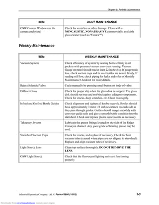 Chapter 1: Periodic Maintenance
Industrial Dynamics Company, Ltd. © Form 42600 (10/03) 1-3
Weekly Maintenance
OSW Camera Window (on the
camera enclosure)
Check for scratches or other damage. Clean with a
NONCAUSTIC, NONABRASIVE commercially available
glass cleaner (such as Windex).
ITEM WEEKLY MAINTENANCE
Vacuum System Check efficiency of system by seating bottles firmly in all
pockets with pressure/vacuum converter running. Vacuum
Gauge on panel should read at least 22 inches Hg. If gauge reads
less, check suction cups and be sure bottles are seated firmly. If
reading still low, check piping for leaks and refer to Monthly
Maintenance Checklist for more details.
Reject Solenoid Valve Cycle manually by pressing small button on body of valve.
Diffuser Glass Check for proper slip when the glass disk is stopped. The glass
disk should run true and not bind against adjacent components.
Check for cracks, deep scratches, etc. Clean thoroughly.
Infeed and Outfeed Bottle Guides Check alignment and tighten all knobs securely. Bottles should
have approximately 3 mm (1/8 inch) clearance on each side as
they pass through guides. Guides should merge smoothly with
conveyor guide rails and give a smooth bottle transition into the
starwheel. Check and replace plastic wear inserts as necessary.
Takeaway System Lubricate the grease fittings located on the side of the Reject
Conveyor channel. Any good grade of bearing grease may be
used.
Starwheel Suction Cups Check for cracks, and replace if necessary. Check for bent
vacuum tubes (caused when pipes are not aligned to starwheel).
Replace and align vacuum tubes if necessary.
Light Source Lens Clean top surface thoroughly. DO NOT REMOVE THE
LENS.
OSW Light Source Check that the fluorescent lighting units are functioning
properly.
ITEM DAILY MAINTENANCE
Downloaded from www.Manualslib.com manuals search engine
 