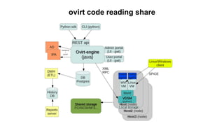 ovirt code reading share
 