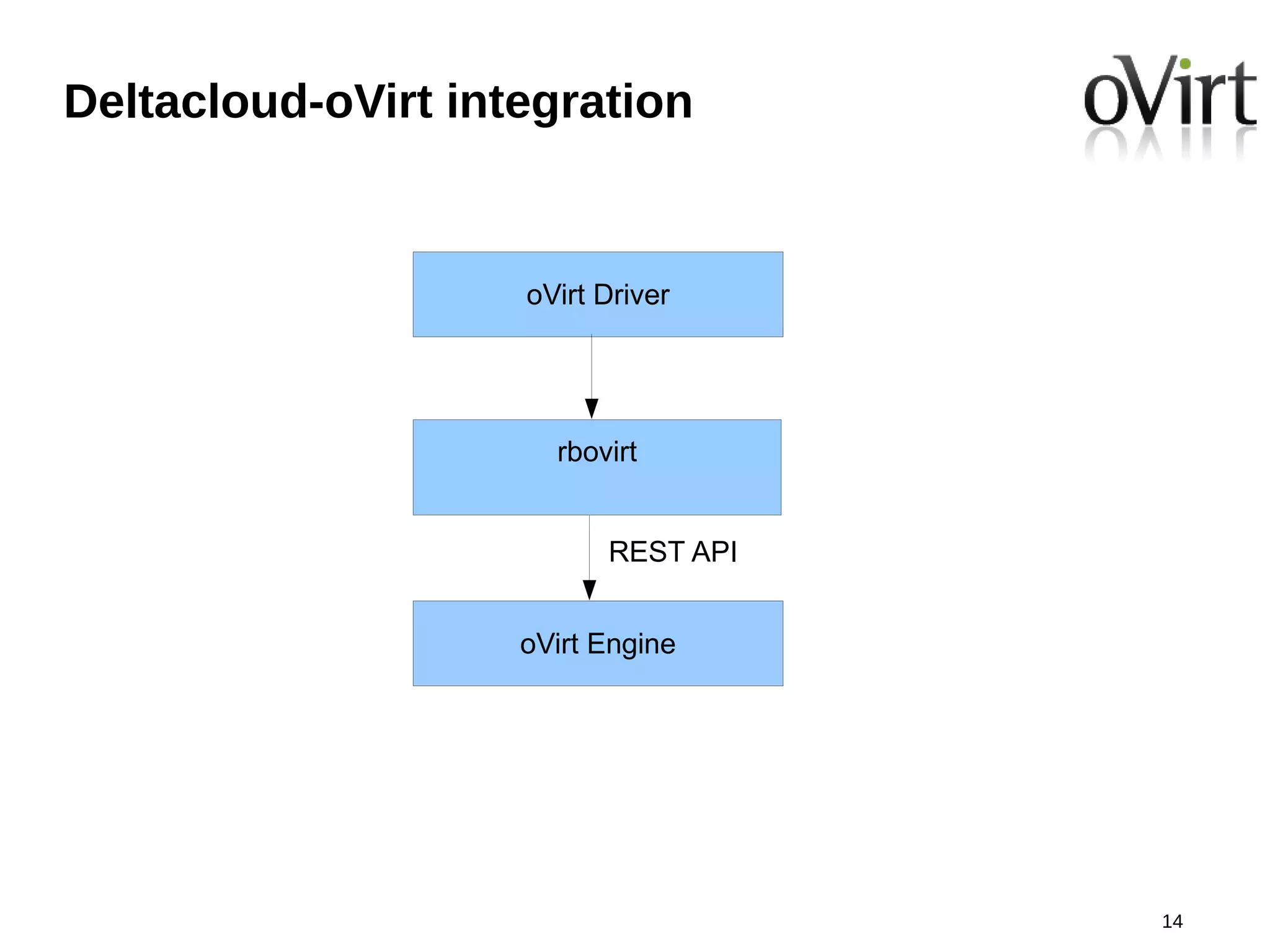 Deltacloud-oVirt integration


                    oVirt Driver




                      rbovirt


                          REST API


                    oVirt Engine




                                     14
 